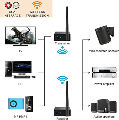 EU 1Mii Wireless Transmitter Receiver Audio for Music, 2.4GHz Long Range 320 ft Audio Transmitter and Receiver Low Delay from TV/to Powered Speaker/Stereo/Subwoofer/Soundbar/RCA Out/in - RT5066 AM197